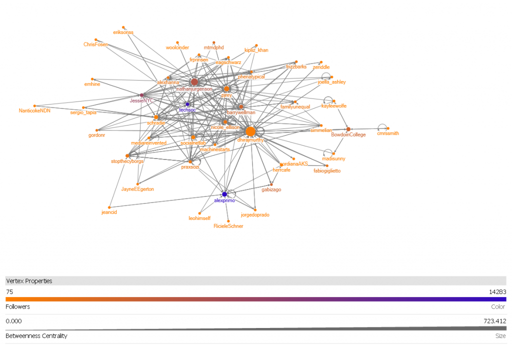 #2013COSM Tweet Interactions for Collaborative Organizations and Social Media Conference