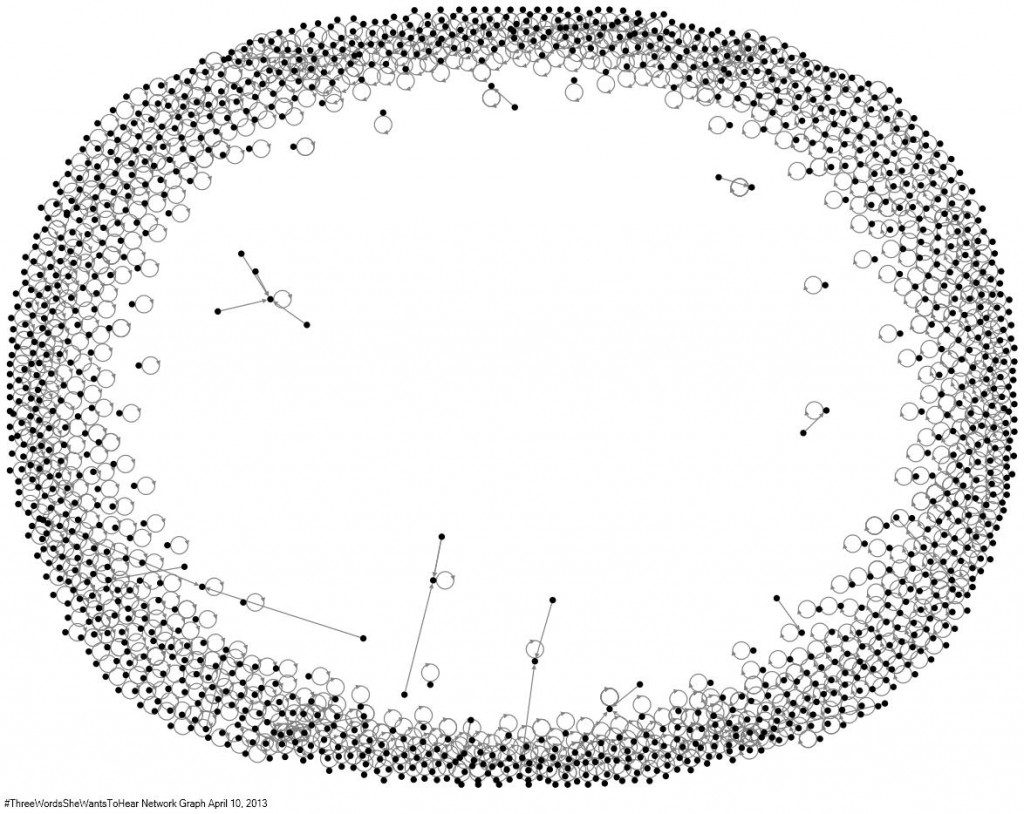 #ThreeWordsSheWantsToHear Network Graph